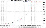 Solar PV/Inverter Performance Daily Energy Production