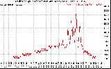 Solar PV/Inverter Performance Daily Energy Production Per Minute