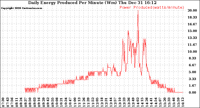 Solar PV/Inverter Performance Daily Energy Production Per Minute