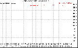 Solar PV/Inverter Performance Grid Voltage