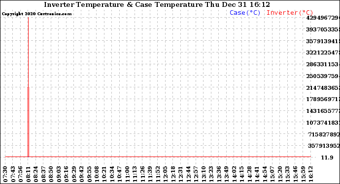 Solar PV/Inverter Performance Inverter Operating Temperature