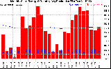 Solar PV/Inverter Performance Monthly Solar Energy Production Running Average