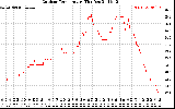 Solar PV/Inverter Performance Outdoor Temperature