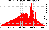 Solar PV/Inverter Performance Solar Radiation & Day Average per Minute