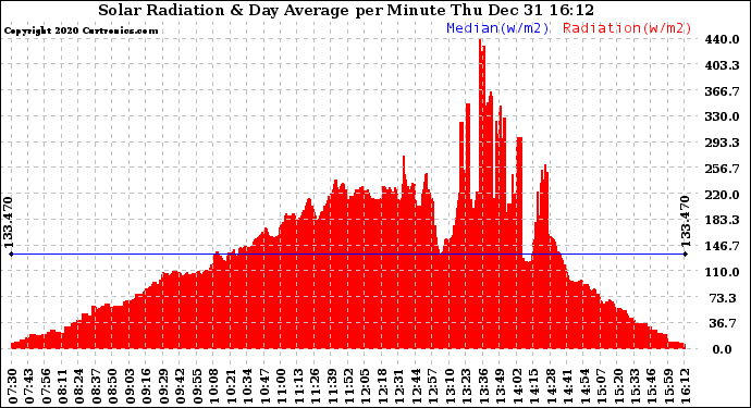 Solar PV/Inverter Performance Solar Radiation & Day Average per Minute