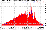 Solar PV/Inverter Performance Solar Radiation & Effective Solar Radiation per Minute