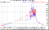 Solar PV/Inverter Performance Photovoltaic Panel Current Output