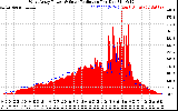 Solar PV/Inverter Performance West Array Power Output & Solar Radiation