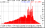 Solar PV/Inverter Performance West Array Actual & Average Power Output