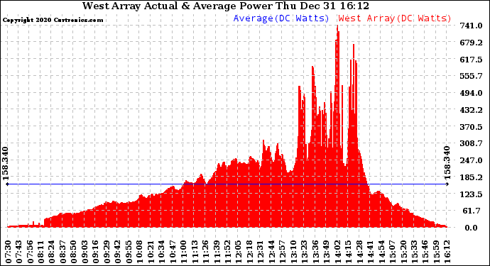 Solar PV/Inverter Performance West Array Actual & Average Power Output