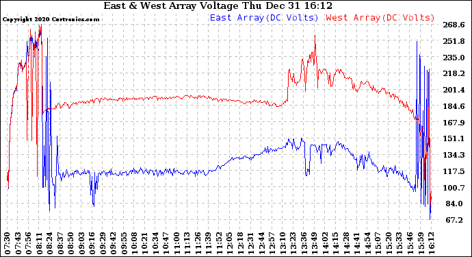 Solar PV/Inverter Performance Photovoltaic Panel Voltage Output