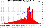 Solar PV/Inverter Performance East Array Power Output & Solar Radiation