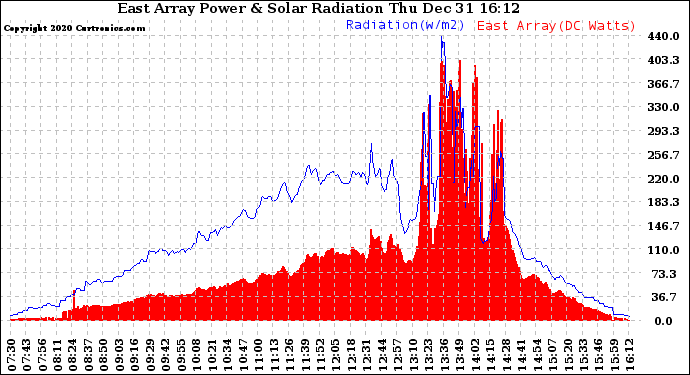 Solar PV/Inverter Performance East Array Power Output & Solar Radiation