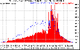 Solar PV/Inverter Performance East Array Power Output & Effective Solar Radiation