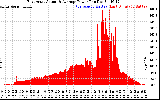 Solar PV/Inverter Performance East Array Actual & Average Power Output