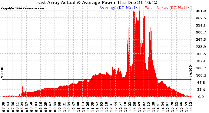 Solar PV/Inverter Performance East Array Actual & Average Power Output