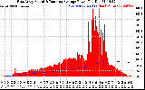 Solar PV/Inverter Performance East Array Actual & Running Average Power Output