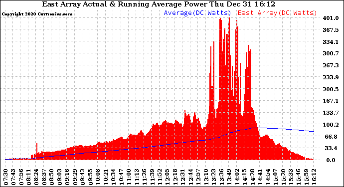 Solar PV/Inverter Performance East Array Actual & Running Average Power Output