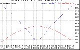 Solar PV/Inverter Performance Sun Altitude Angle & Azimuth Angle