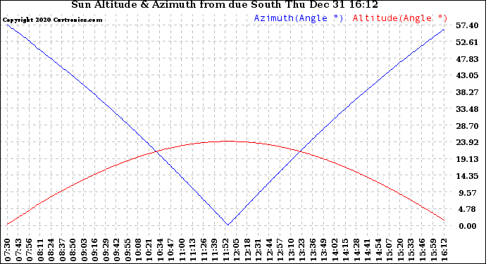 Solar PV/Inverter Performance Sun Altitude Angle & Azimuth Angle