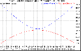 Solar PV/Inverter Performance Sun Altitude Angle & Sun Incidence Angle on PV Panels