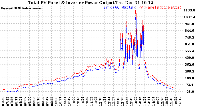 Solar PV/Inverter Performance PV Panel Power Output & Inverter Power Output