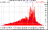 Solar PV/Inverter Performance Total PV Panel Power Output & Solar Radiation