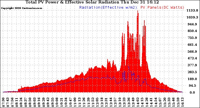 Solar PV/Inverter Performance Total PV Panel Power Output & Effective Solar Radiation