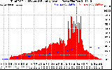 Solar PV/Inverter Performance Total PV Panel & Running Average Power Output