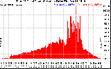 Solar PV/Inverter Performance Total PV Panel Power Output