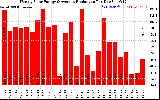 Solar PV/Inverter Performance Weekly Solar Energy Production