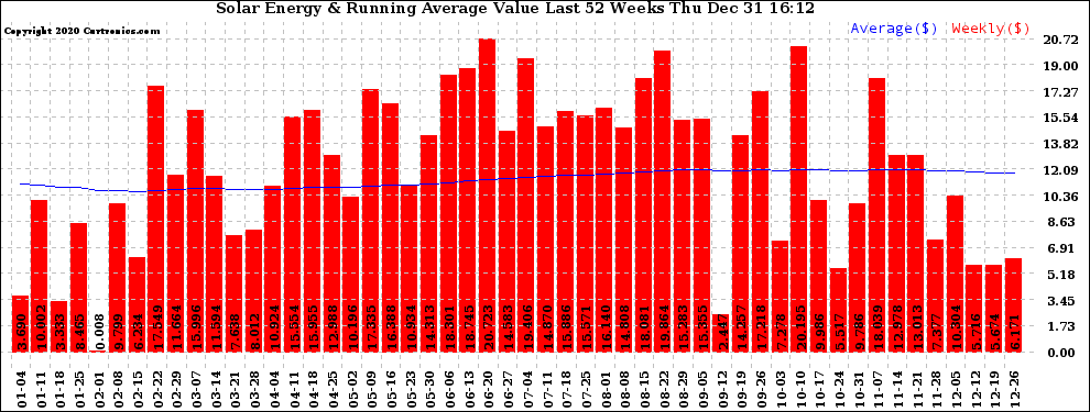 Solar PV/Inverter Performance Weekly Solar Energy Production Value Running Average Last 52 Weeks