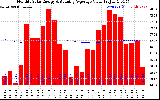 Solar PV/Inverter Performance Monthly Solar Energy Production Value Running Average