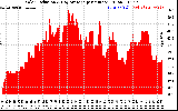 Solar PV/Inverter Performance Solar Radiation & Day Average per Minute