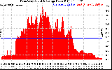 Solar PV/Inverter Performance West Array Actual & Average Power Output