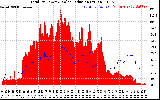 Solar PV/Inverter Performance Total PV Panel Power Output & Solar Radiation