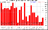 Solar PV/Inverter Performance Weekly Solar Energy Production