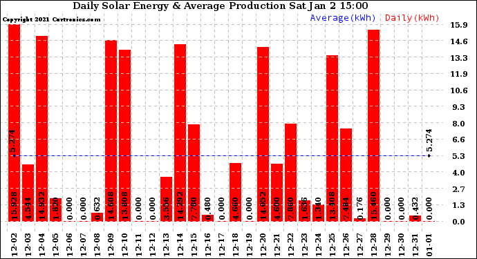 Solar PV/Inverter Performance Daily Solar Energy Production