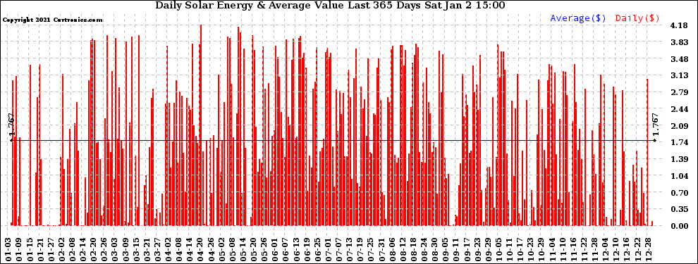 Solar PV/Inverter Performance Daily Solar Energy Production Value Last 365 Days