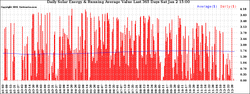 Solar PV/Inverter Performance Daily Solar Energy Production Value Running Average Last 365 Days