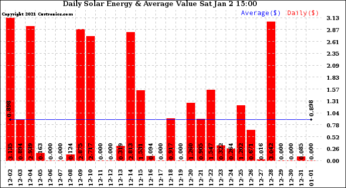 Solar PV/Inverter Performance Daily Solar Energy Production Value