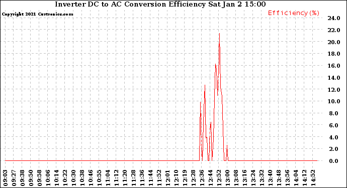 Solar PV/Inverter Performance Inverter DC to AC Conversion Efficiency