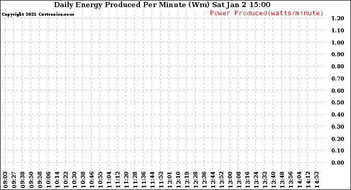 Solar PV/Inverter Performance Daily Energy Production Per Minute