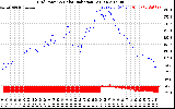 Solar PV/Inverter Performance Grid Power & Solar Radiation