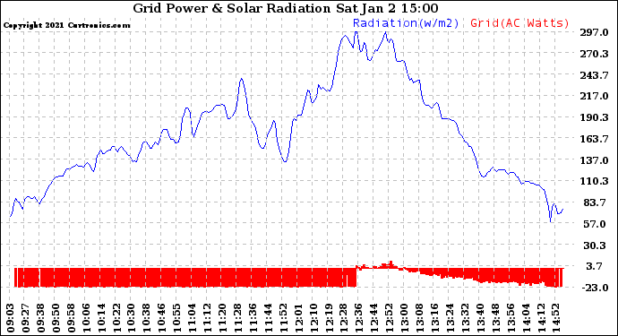 Solar PV/Inverter Performance Grid Power & Solar Radiation