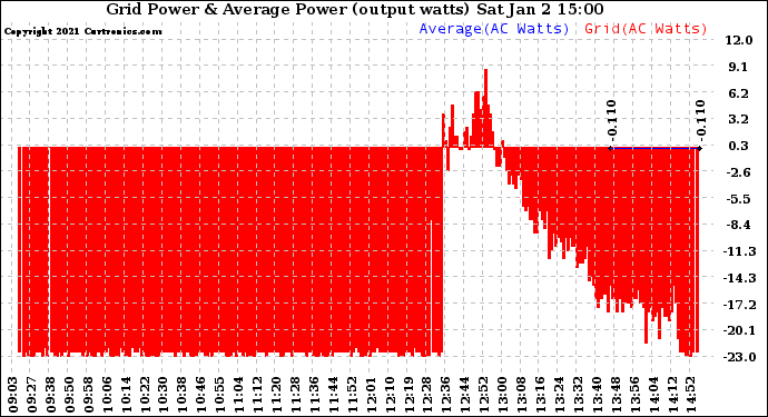 Solar PV/Inverter Performance Inverter Power Output