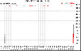 Solar PV/Inverter Performance Grid Voltage