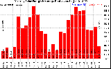 Solar PV/Inverter Performance Monthly Solar Energy Production