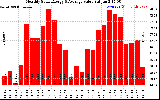 Milwaukee Solar Powered Home MonthlyProductionValue