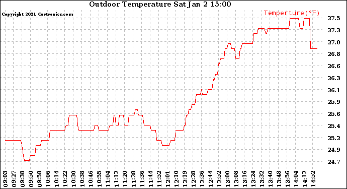 Solar PV/Inverter Performance Outdoor Temperature